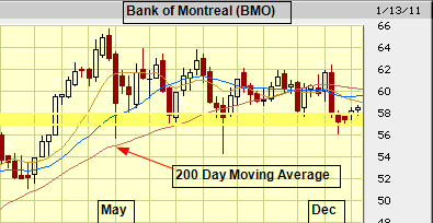 Bank of Montreal - Weekly Chart