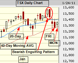 TSX Daily Chart - Jan 24, 2011