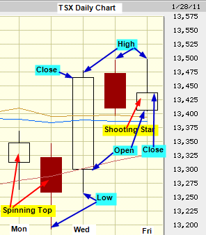 Daily chart of the TSX showing shooting star candlestick