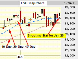TSX daily chart for January 28, 2011 showing a spinning top candlestick