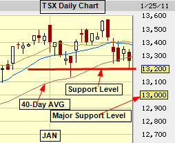 Technical Analysis - TSX Daily Chart - Support Levels