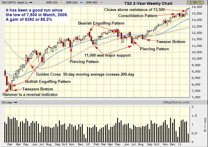 Technical Analysis - 2 year weekly annotated candlestick chart for the TSX showing trend lines, piercing patterns, tweezers bottom, bullish engulfing pattern and the mighty hammer.