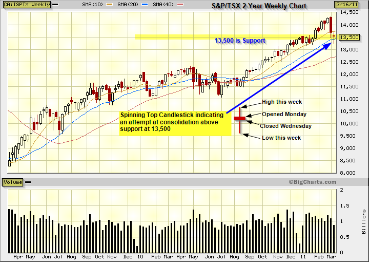 This two year weekly candlestick chart of the tsx index shows a spinning top candlestick above support at 13,500