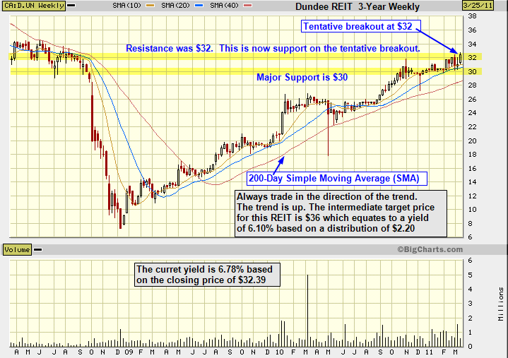 Candlestick chart for DUNDEE REIT (D.UN-TSX) showing support and resistance
