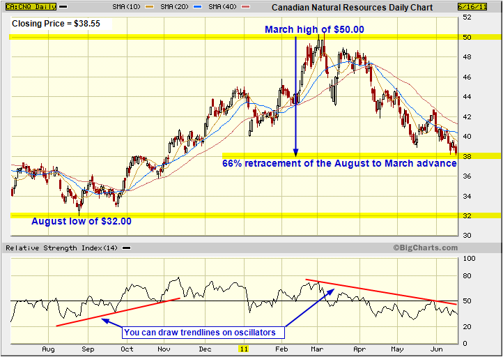 Candlestick chart analysis for Canadian Natural Resources showing the critical retracement level of 66%