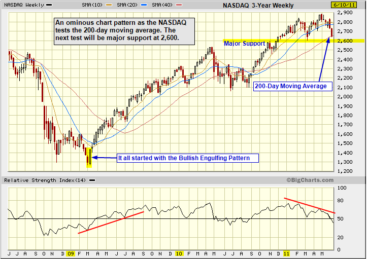 Candlestick chart analysis for the NASDAQ Index