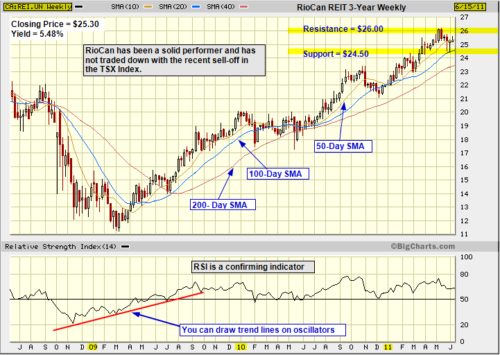 Candlestick chart analysis for RioCan REIT showing the major trendline and the relative strength indicator (RSI)
