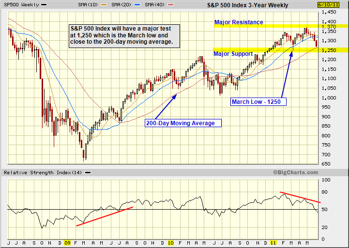 Candlestick chart analysis for the S&P500 Index with major support at 1,250
