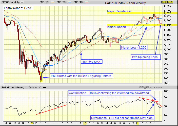 S&P500 Index candlestick chart analysis