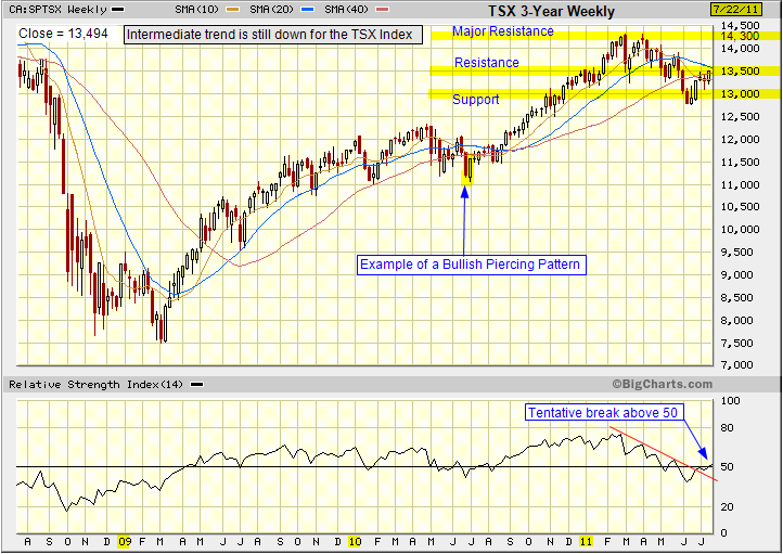 TSX Index chart analysis using candlesticks with support and resistance levels identified on the chart
