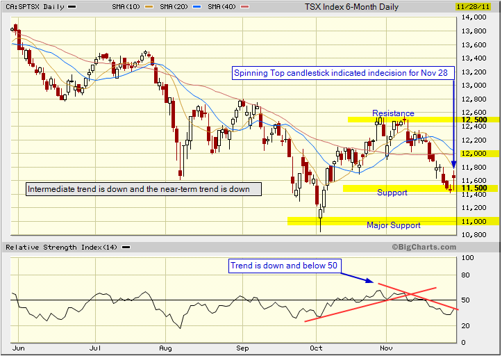 TSX index candlestick chart analysis based on the daily chart showing a spinning top candlestick with support and resistance