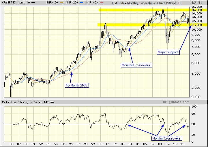 TSX Index chart analysis using the monthly logarithmic chart with major support and crossovers