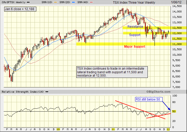TSX index chart analysis using the weekly chart.  The intermediate trend is sideways with a near-term uptrend.  The RSI continues to trade below 50.