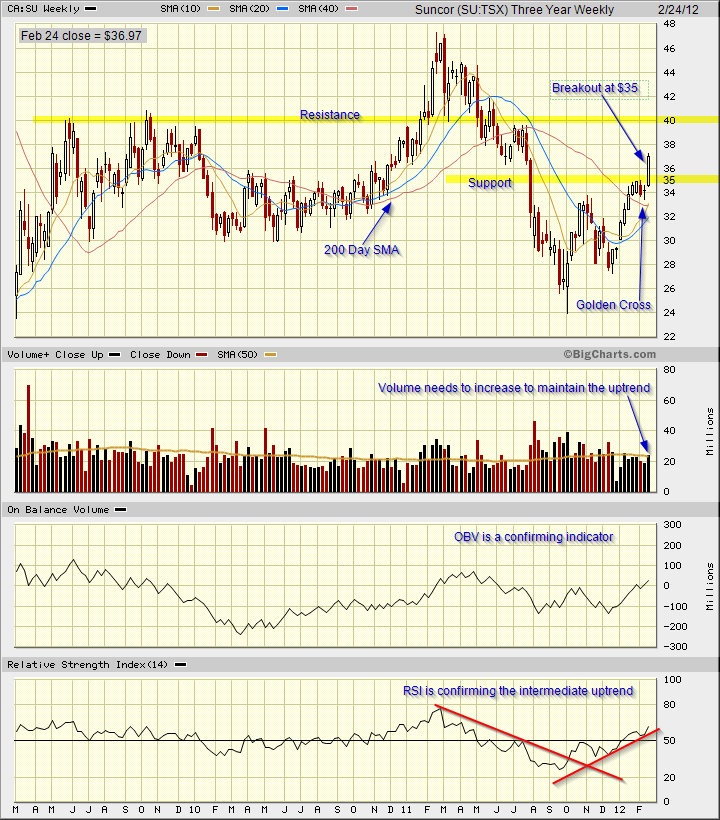 Breakout for Suncor on the weekly candlestick chart with resistance at $40.00.