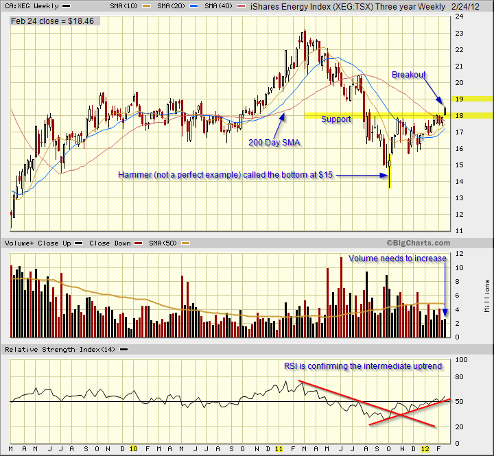 Candlestick chart analysis for iShares Capped Energy Index ETF showing the breakout at $18.00