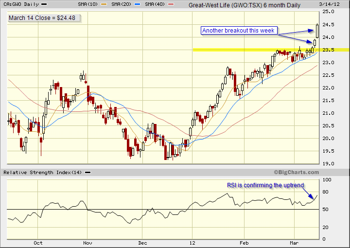 Another breakout for  Great-West Life on the daily candlestick chart.  RSI is confirming the uptrend.