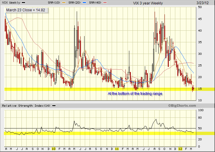 VIX chart analysis showing the index at the bottom of the trading range.