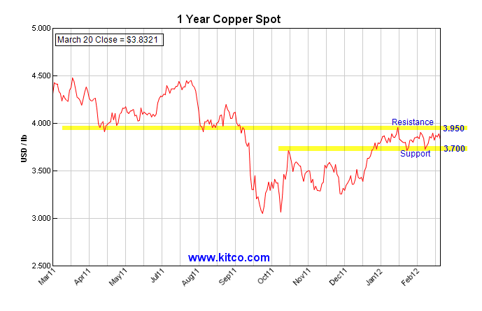 Technical analysis for copper using the one year chart.  Copper is trading in an intermediate lateral trading band.  Key support and resistance levels are identified on the chart analysis.