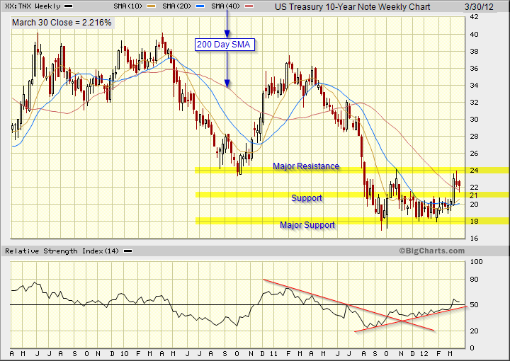 U.S. Treasury 10-Year Note showing support and resistance levels.
