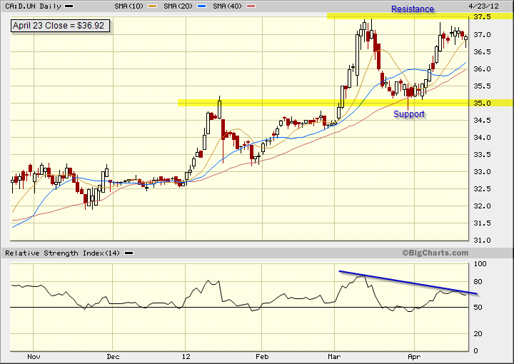 A daily candlestick chart for Dundee REIT showing the support and resistance levels.