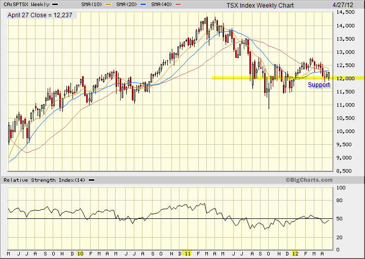 TSX Index candlestick chart analysis showing the support level of 12,000