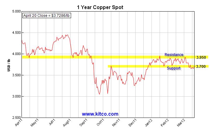 Chart analysis for copper showing the intermediate lateral trading band with support and resistance levels.