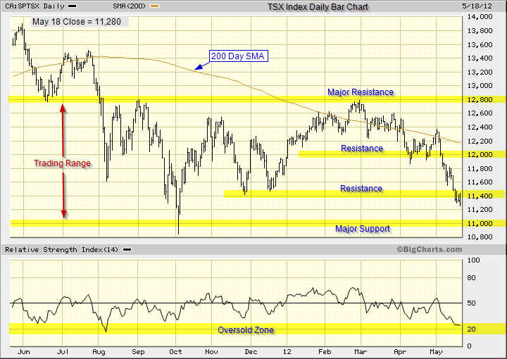 Chart analysis of the TSX Index using the daily bar chart.  Support and resistance levels are identified on this one year chart.