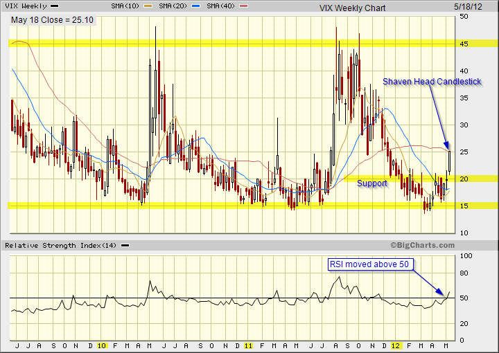 Chart analysis of the the VIX showing the break above 20 with a bullish shaven head  candlestick.
