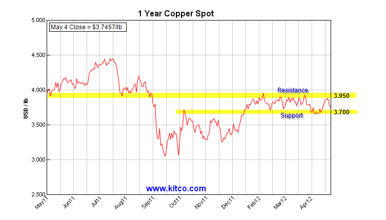 Copper chart analysis showing the lateral trading band.