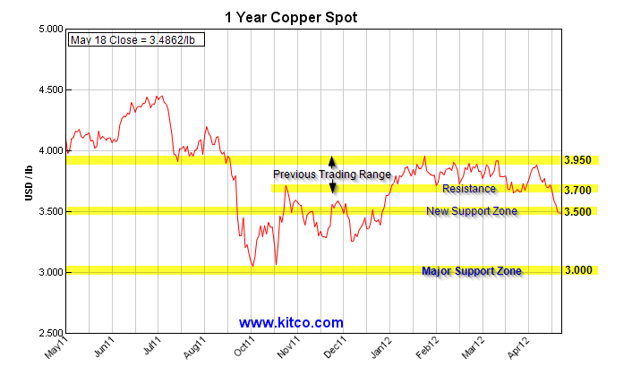 Chart analysis of copper showing support and resistance levels