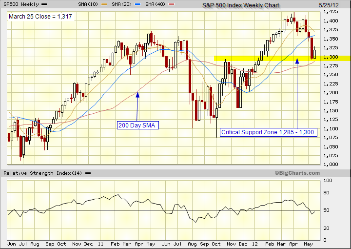 Technical analysis of the S&P 500 Index showing the critical support  zone of 1,285 to 1,300