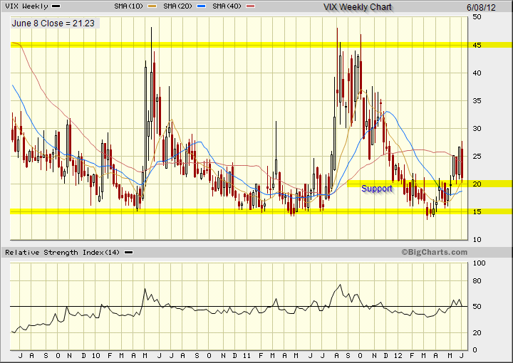 Monitor the key support level of 20 for the VIX