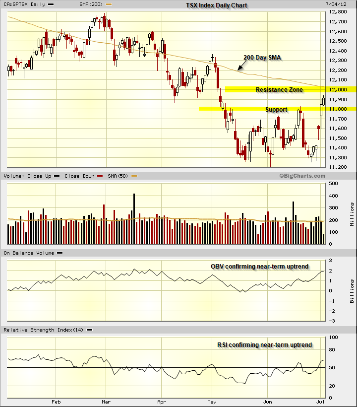 Breakout for the TSX Index above the lateral trading range.