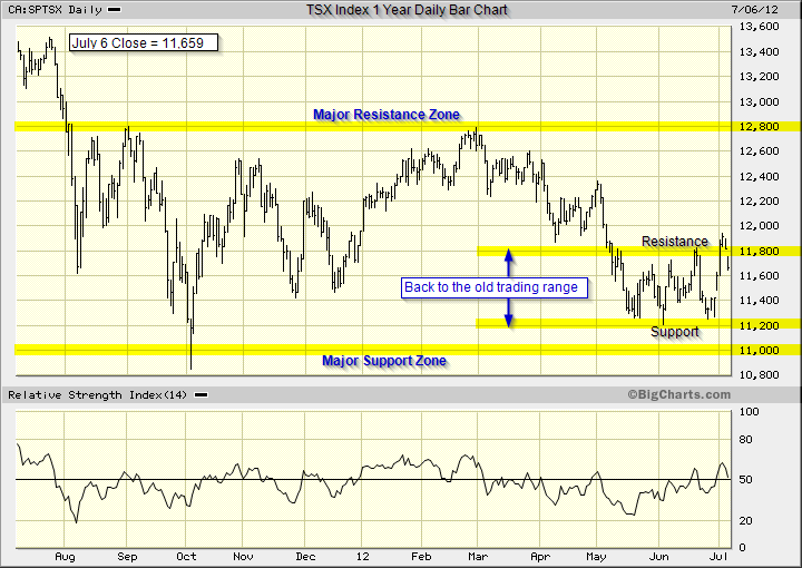 TSX Index chart analysis showing the index back to the old lateral trading range.