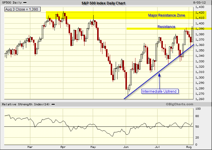 Intermediate uptrend for the S&P 500 Index with major resistance at 1,420