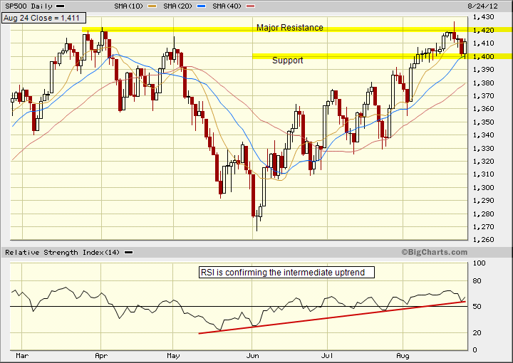 Candlestick chart for the S&P 500 Index showing support and resistance levels.  RSI is confirming the intermediate uptrend.