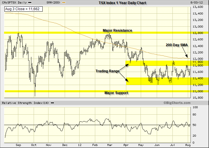 TSX Index bar chart shows the inability of the index to breakout of the lateral trading range.