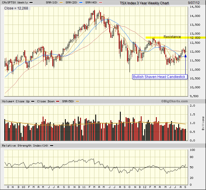 Bullish shaven head candlestick on the weekly chart of the TSX Index.  The index will test resistance of 12,800.