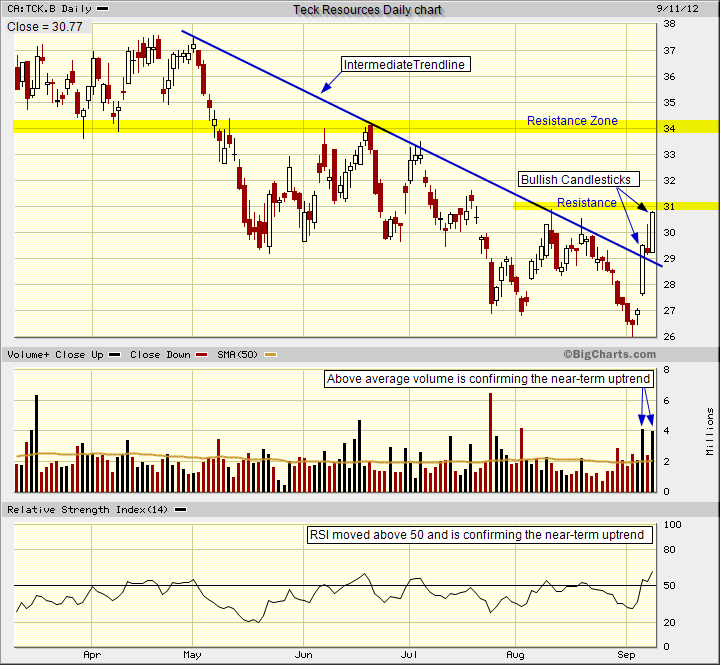 Candlestick chart for Teck Resources showing the breakout above the downward sloping trendline.
