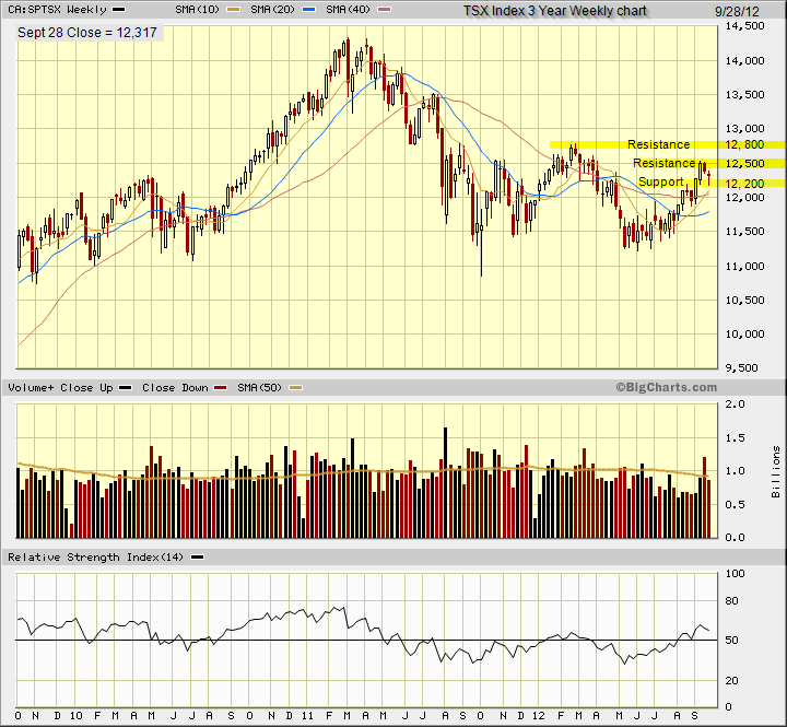 Weekly chart of the TSX Index showing support and resistance levels.