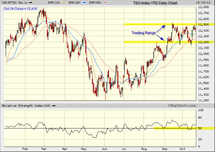 TSX Index technical analysis showing the trading range of 12,200 to 12,500