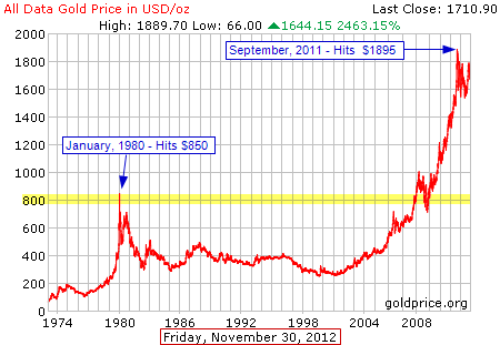 Historical price for gold in U.S. dollars for the period 1974-2012.