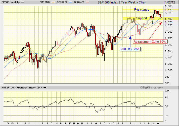 Candlestick chart analysis for the S&P 500 Index showing support and resistance levels.
