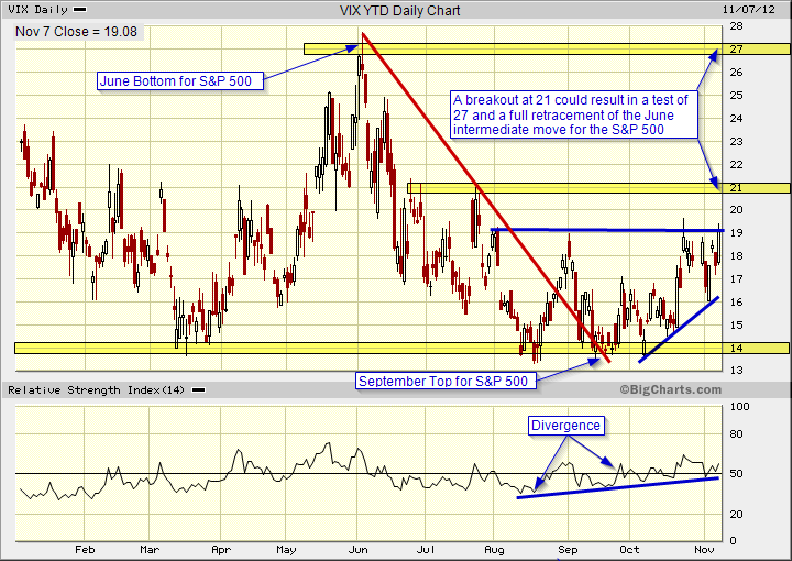 VIX chart analysis showing the near-term uptrend with resistance levels.