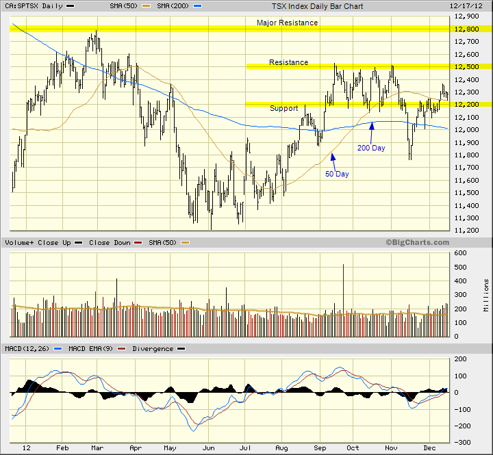 TSX Index one year daily bar chart with support and resistance levels.  Back to the old trading range of 12,200 to 12,500