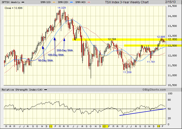TSX index weekly chart showing support and resistance levels