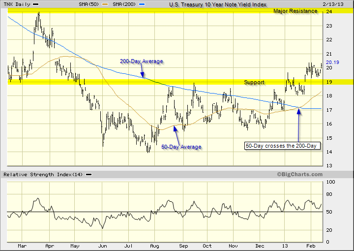 Intermediate uptrend for the U.S. Treasury 10 Year note with support at 1.90%