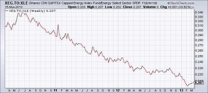 This chart measures the relative performance of the Canadian energy sector versus the U.S. energy sector.