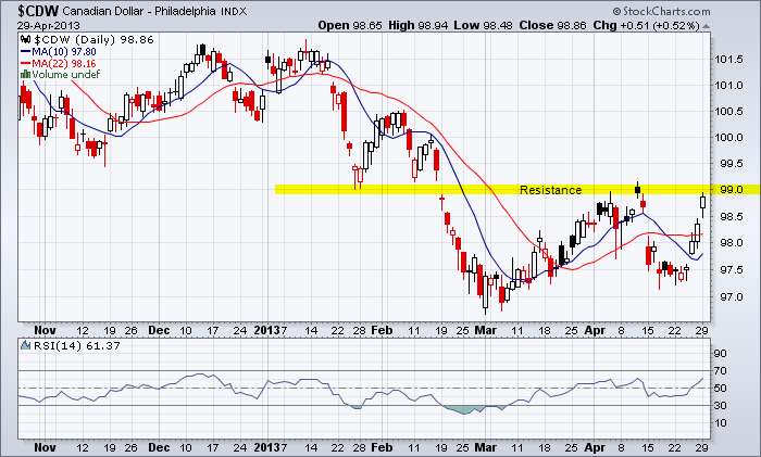Near-term uptrend for the Canadian Dollar with resistance at $0.99