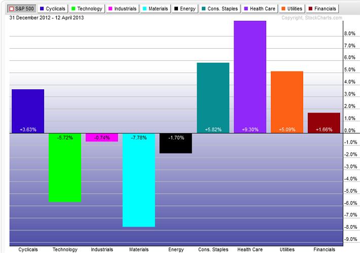 S&P 500 sector performance relative to the index.